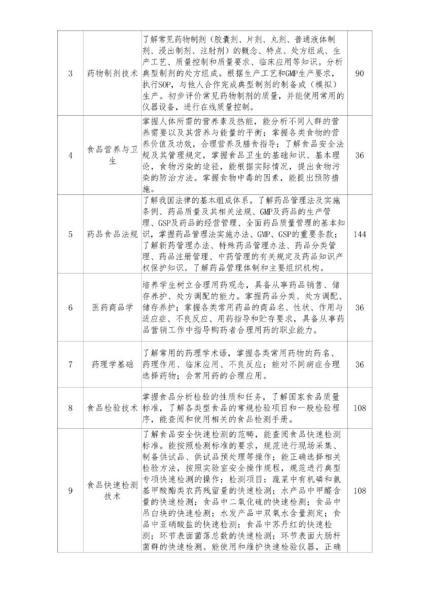 完成濰坊弘景中醫(yī)藥學(xué)校藥品食品檢驗專業(yè)人才培養(yǎng)方案_page-0008.jpg