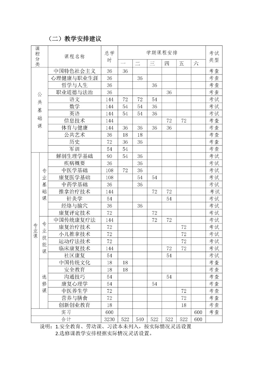 濰坊弘景中醫(yī)藥學(xué)校中醫(yī)康復(fù)技術(shù)專業(yè)人才培養(yǎng)方案_page-0011.jpg